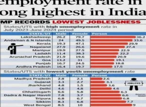 छत्तीसगढ़ की बड़ी सफलता: रोजगार सृजन में देश में पांचवां स्थान, बेरोजगारी दर में आई गिरावट